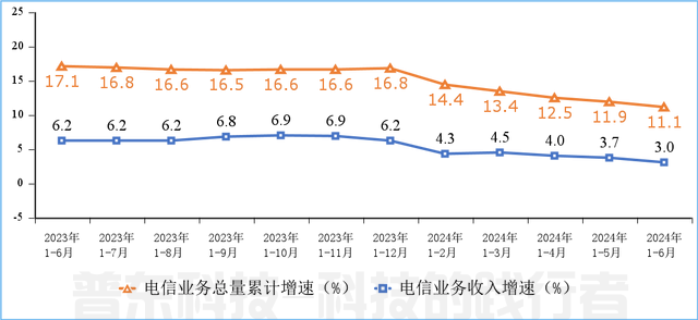 工信部：上半年通信业电信业务收入累计完成8941亿元，同比增长3%(图1)