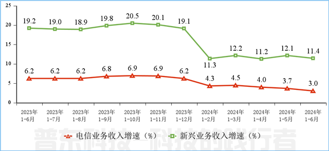 工信部：上半年通信业电信业务收入累计完成8941亿元，同比增长3%(图2)