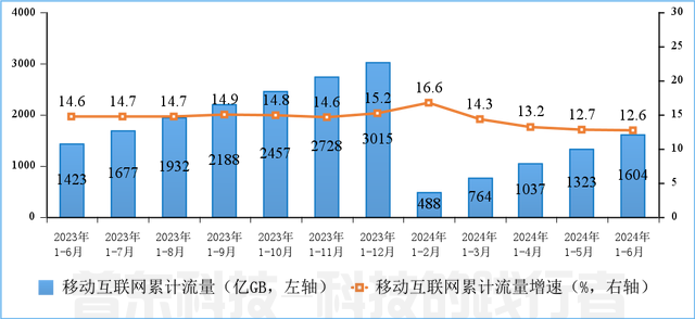 工信部：上半年通信业电信业务收入累计完成8941亿元，同比增长3%(图6)